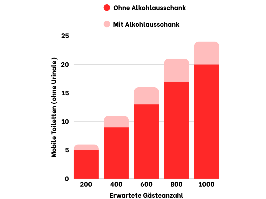 diagramm-toiletten-anzahl-events-nach-gaesteanzahl