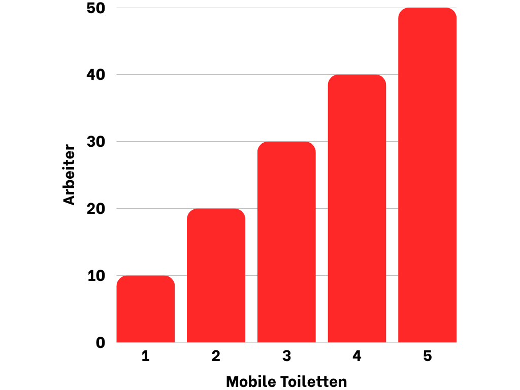 diagramm-toilettenbedarf-baustelle-nach-arbeitern